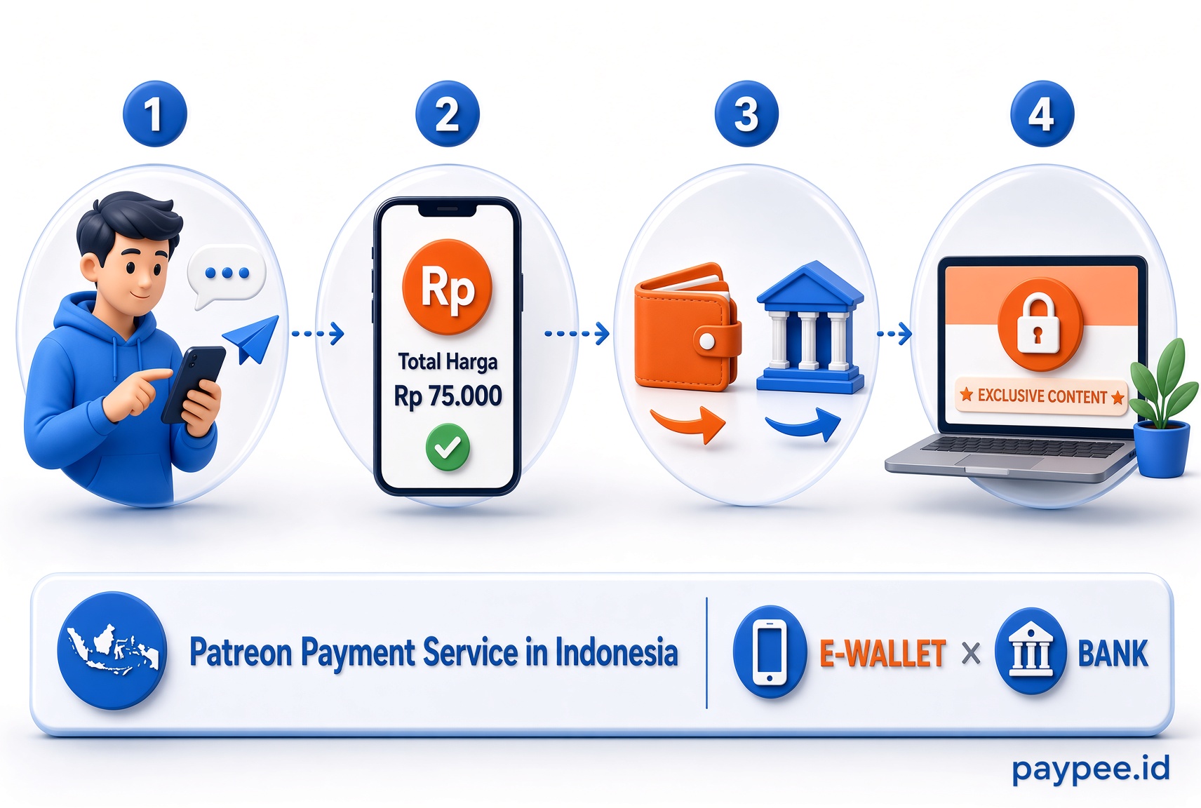 Cara Kerja Jasa Pembayaran Patreon Secara Umum